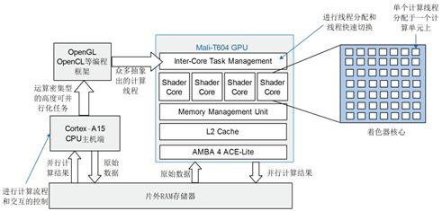 实战技巧 基于Mali GPU架构特性的二维浮点矩阵运算并行优化详解