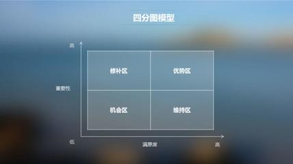 产品、系统、功能、服务的“万能温度计”——用户满意度矩阵